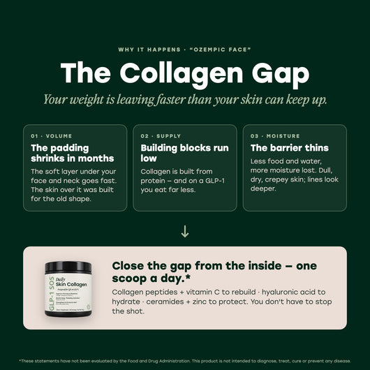 The Collagen Gap — why skin can't keep up with fast GLP-1 weight loss (Ozempic face)